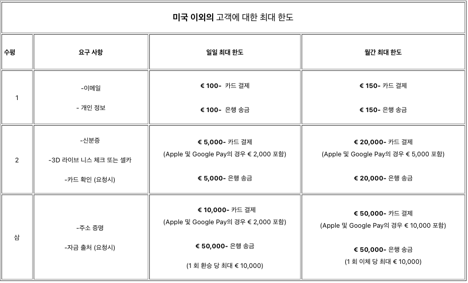 문페이(Moonpay) 한도금액